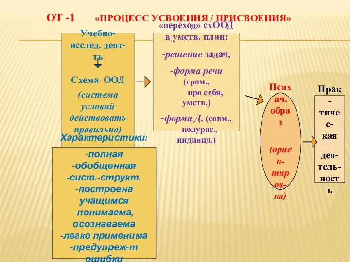 ОТ -1 «ПРОЦЕСС УСВОЕНИЯ / ПРИСВОЕНИЯ» Психич. образ (ориен- тиров- ка)