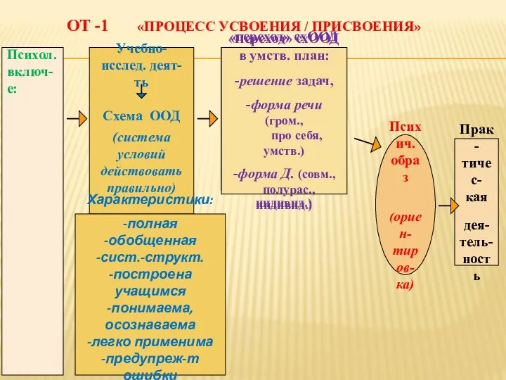 ОТ -1 «ПРОЦЕСС УСВОЕНИЯ / ПРИСВОЕНИЯ» Психич. образ (ориен- тиров- ка)