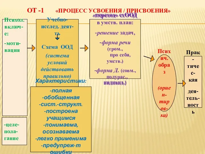 ОТ -1 «ПРОЦЕСС УСВОЕНИЯ / ПРИСВОЕНИЯ» Психич. образ (ориен- тиров- ка)