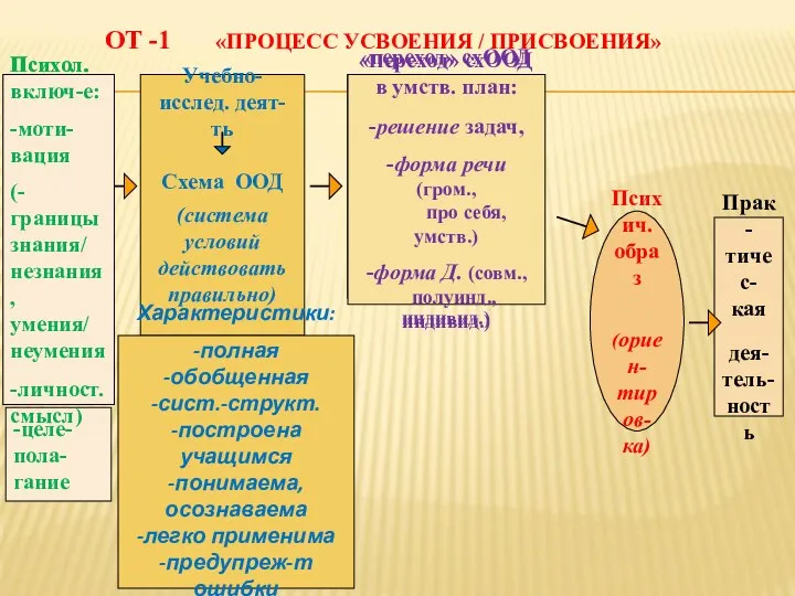 ОТ -1 «ПРОЦЕСС УСВОЕНИЯ / ПРИСВОЕНИЯ» Психич. образ (ориен- тиров- ка)