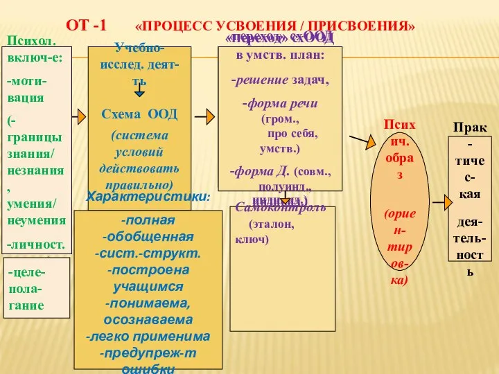 ОТ -1 «ПРОЦЕСС УСВОЕНИЯ / ПРИСВОЕНИЯ» Психич. образ (ориен- тиров- ка)