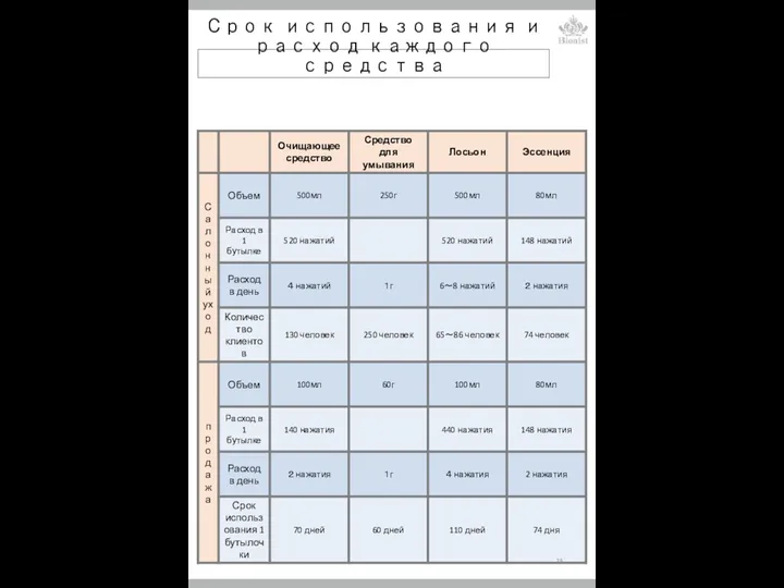 Срок использования и расход каждого средства