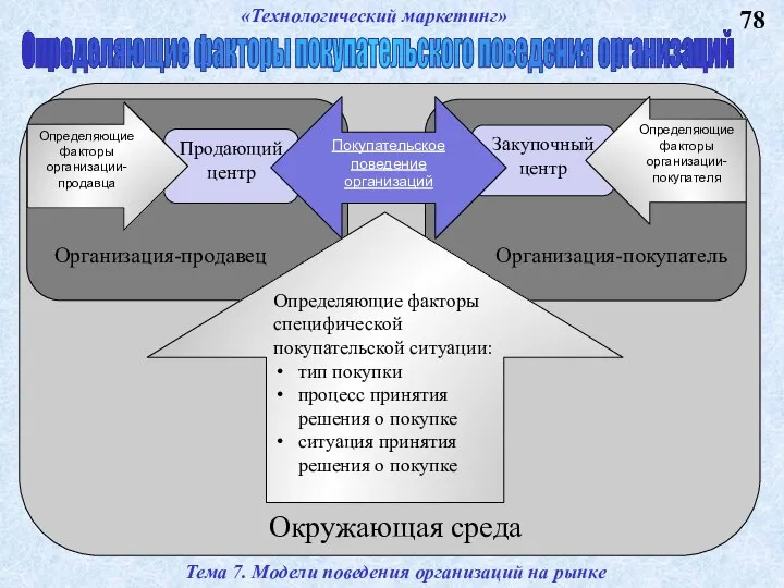 78 Тема 7. Модели поведения организаций на рынке «Технологический маркетинг» Определяющие факторы покупательского поведения организаций