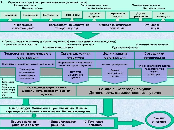 Соц. институты Другие предприятия Отраслевые союзы Торговые общества Профсоюзы Государство Покупатели