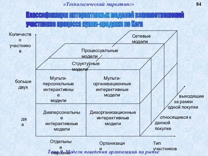 84 Классификация интерактивных моделей взаимоотношений участников процесса купли-продажи по Kern «Технологический