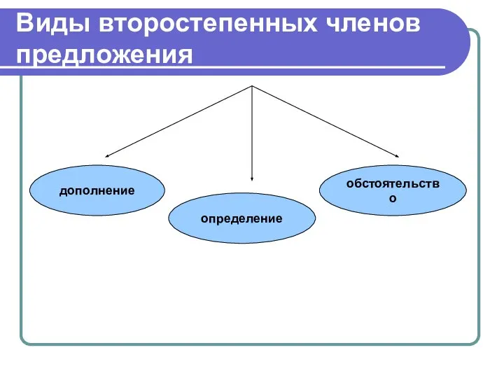 Виды второстепенных членов предложения дополнение определение обстоятельство