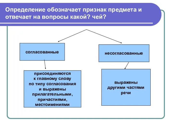 Определение обозначает признак предмета и отвечает на вопросы какой? чей? согласованные