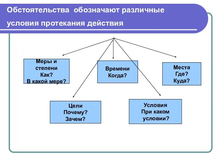 Обстоятельства обозначают различные условия протекания действия Меры и степени Как? В