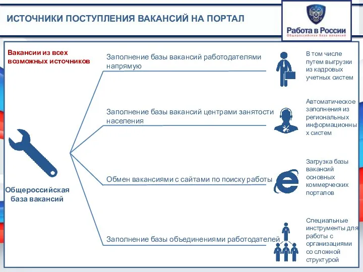 Общероссийская база вакансий Заполнение базы вакансий работодателями напрямую Заполнение базы вакансий