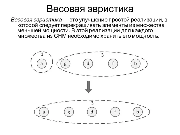 Весовая эвристика Весовая эвристика — это улучшение простой реализации, в которой