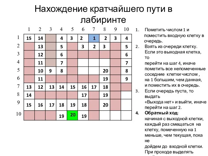 Нахождение кратчайшего пути в лабиринте 1 2 2 3 2 3