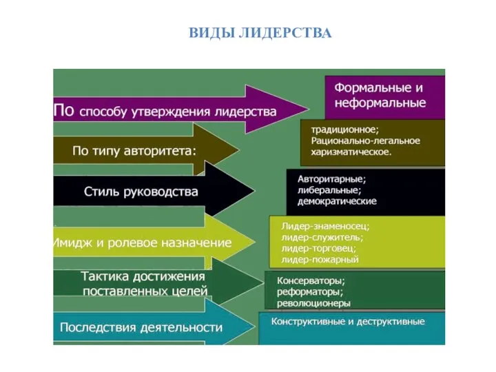 ВИДЫ ЛИДЕРСТВА