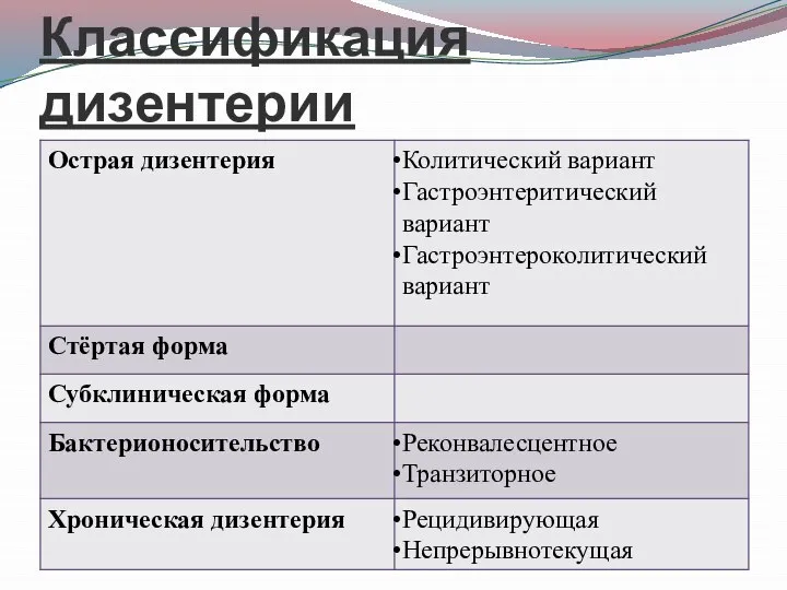 Классификация дизентерии