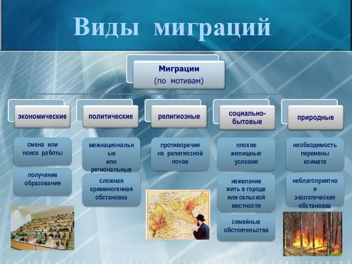 Виды миграций смена или поиск работы межнациональные или региональные противоречия сложная