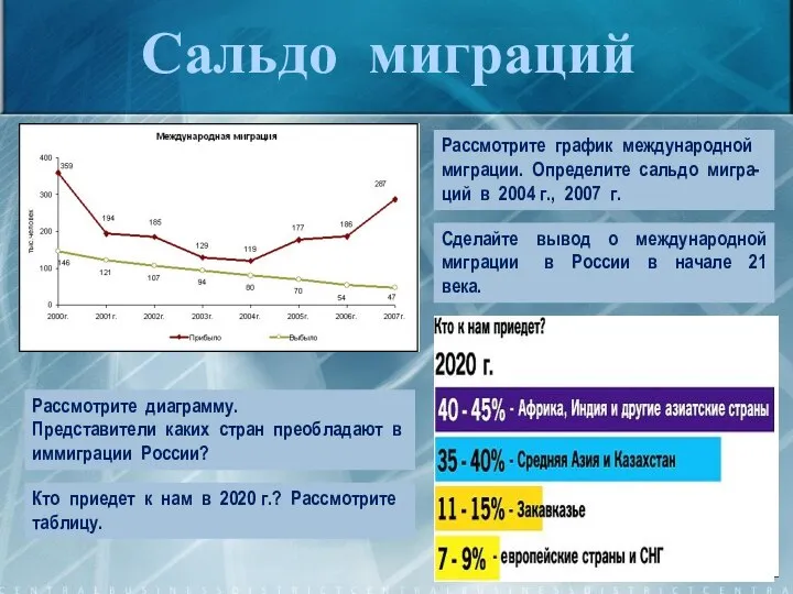 Сальдо миграций Рассмотрите график международной миграции. Определите сальдо мигра-ций в 2004