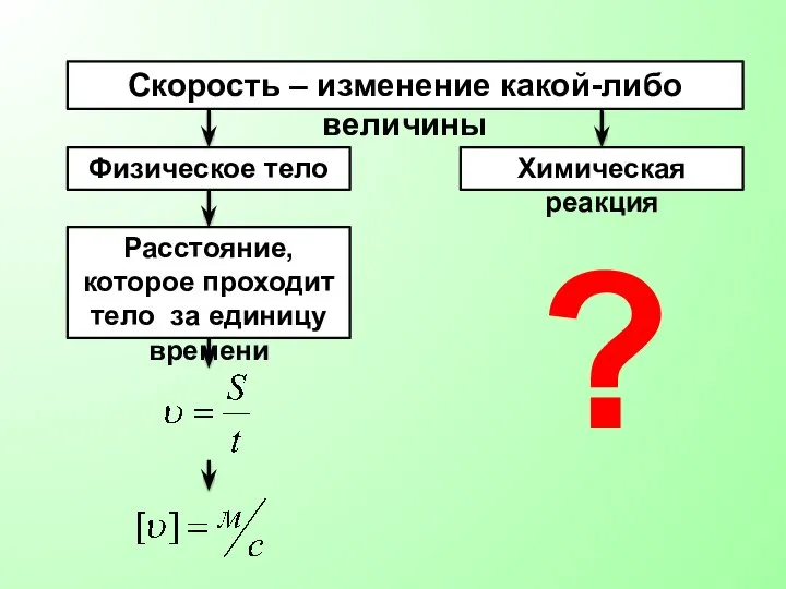 Скорость – изменение какой-либо величины Физическое тело Химическая реакция Расстояние, которое