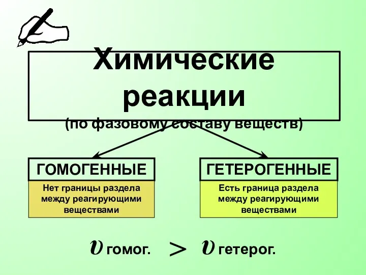 Химические реакции (по фазовому составу веществ) ГОМОГЕННЫЕ ГЕТЕРОГЕННЫЕ Нет границы раздела