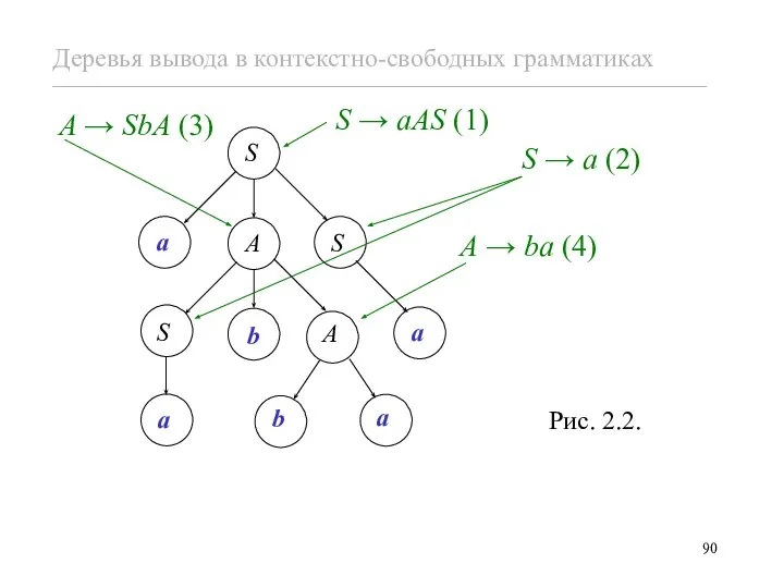 S → a (2) A → ba (4) S → aAS (1) A → SbA (3)