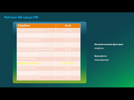 Рейтинг ББ среди РФ Положительные факторы: сбербокс Зона роста: сберздоровье