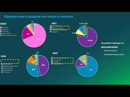 Продажа дзо в разрезе всп какие и сколько Основной V проходит