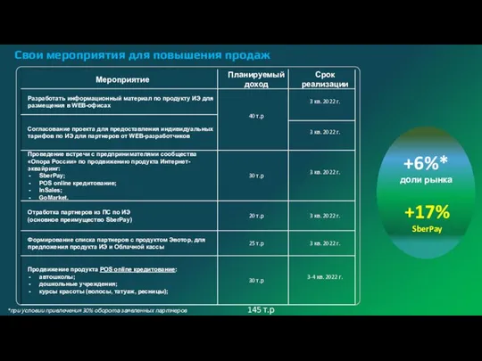 Свои мероприятия для повышения продаж 145 т.р +6%* доли рынка +17%