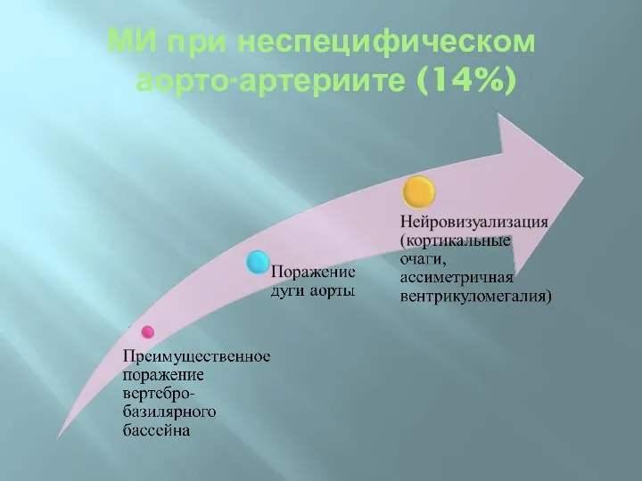 МИ при неспецифическом аорто-артериите (14%)