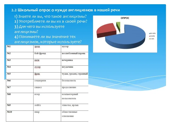 1) Знаете ли вы, что такое англицизмы? 2) Употребляете ли вы