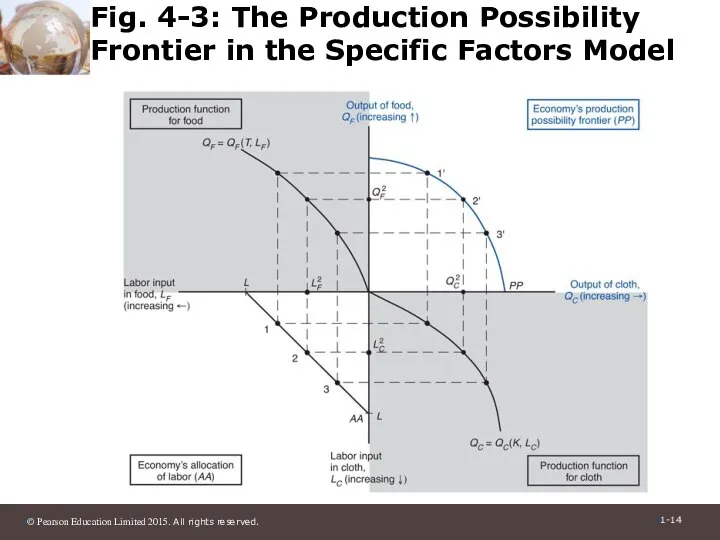 Fig. 4-3: The Production Possibility Frontier in the Specific Factors Model