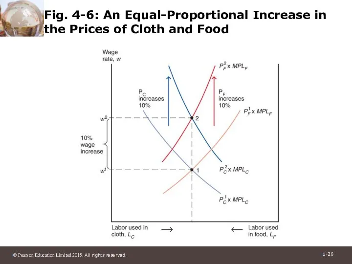 Fig. 4-6: An Equal-Proportional Increase in the Prices of Cloth and Food