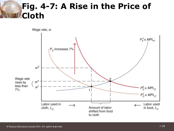 Fig. 4-7: A Rise in the Price of Cloth