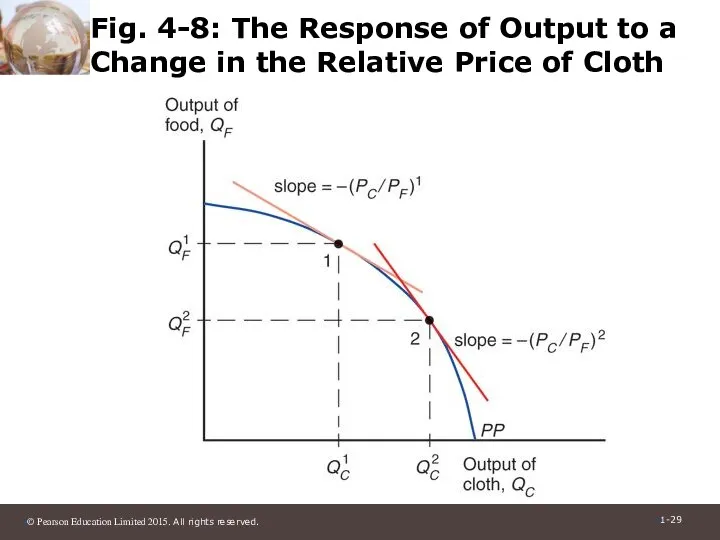 Fig. 4-8: The Response of Output to a Change in the Relative Price of Cloth