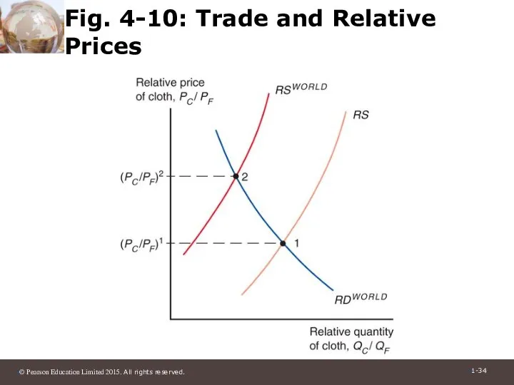 Fig. 4-10: Trade and Relative Prices