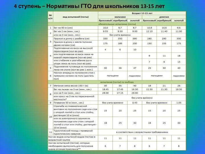 4 ступень – Нормативы ГТО для школьников 13-15 лет