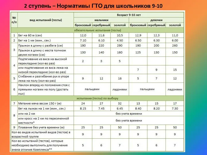 2 ступень – Нормативы ГТО для школьников 9-10 лет