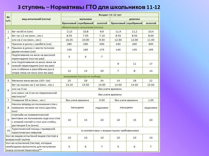 3 ступень – Нормативы ГТО для школьников 11-12 лет