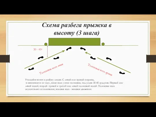 Схема разбега прыжка в высоту (3 шага) 30 - 40◦ Толчковая