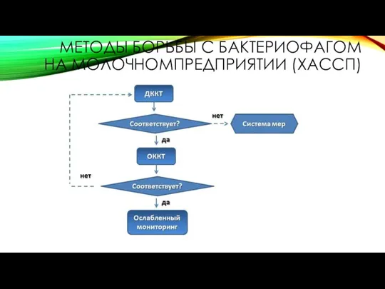 МЕТОДЫ БОРЬБЫ С БАКТЕРИОФАГОМ НА МОЛОЧНОМПРЕДПРИЯТИИ (ХАССП)