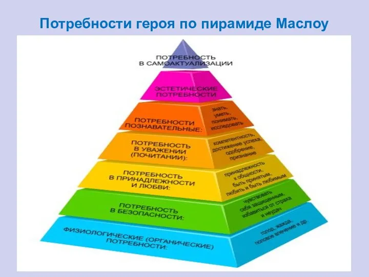 Потребности героя по пирамиде Маслоу