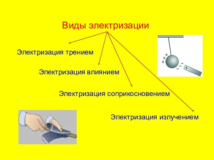 Виды электризации Электризация трением Электризация излучением Электризация соприкосновением Электризация влиянием