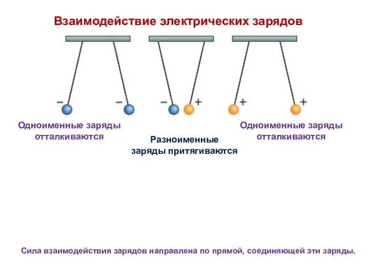 Взаимодействие электрических зарядов Одноименные заряды отталкиваются Одноименные заряды отталкиваются Разноименные заряды