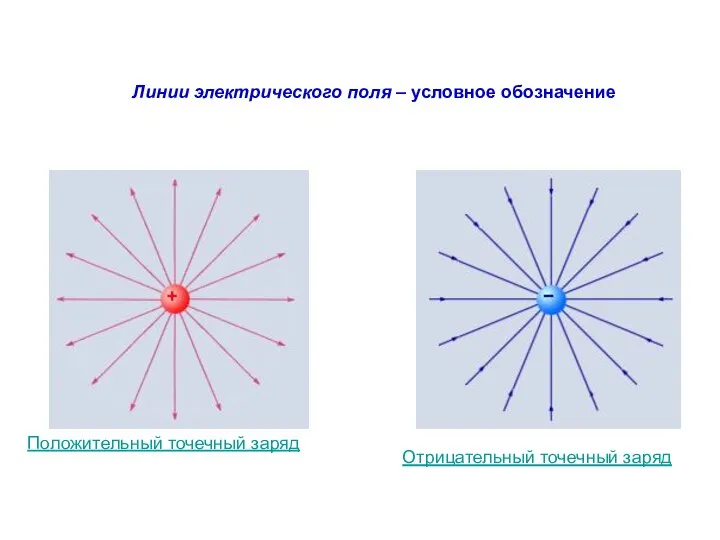 Линии электрического поля – условное обозначение Положительный точечный заряд Отрицательный точечный заряд