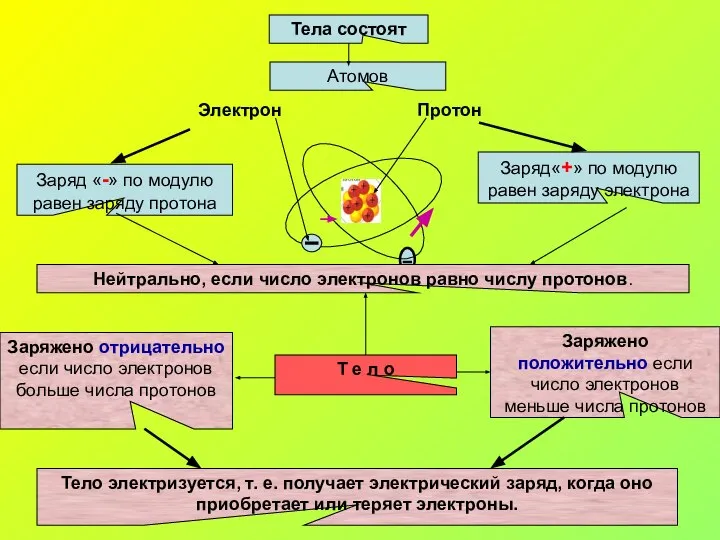 Тела состоят Атомов Протон Электрон Т е л о