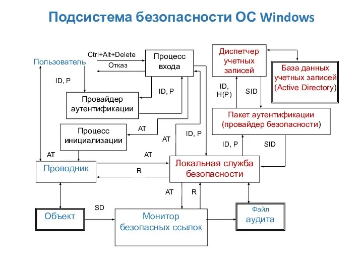 Подсистема безопасности ОС Windows Пользователь Процесс входа ID, P Отказ Провайдер