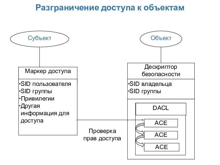 Разграничение доступа к объектам