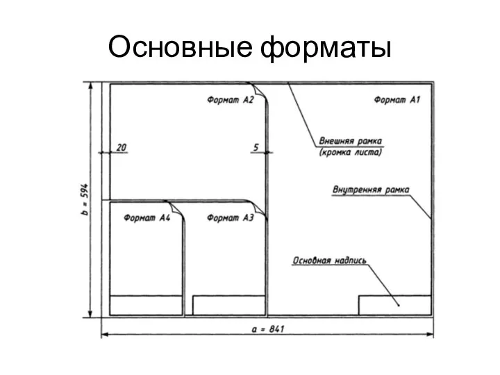 Основные форматы