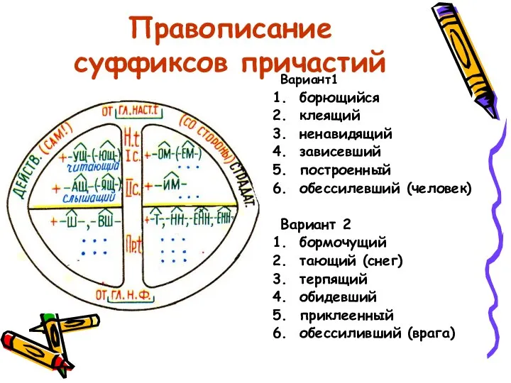 Правописание суффиксов причастий Вариант1 борющийся клеящий ненавидящий зависевший построенный обессилевший (человек)