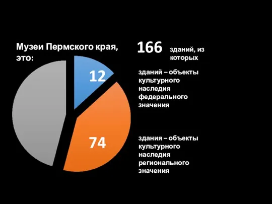 Музеи Пермского края, это: зданий, из которых 166 12 74 зданий