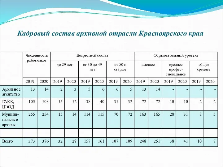 Кадровый состав архивной отрасли Красноярского края