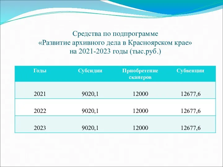 Средства по подпрограмме «Развитие архивного дела в Красноярском крае» на 2021-2023 годы (тыс.руб.)