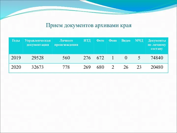 Прием документов архивами края